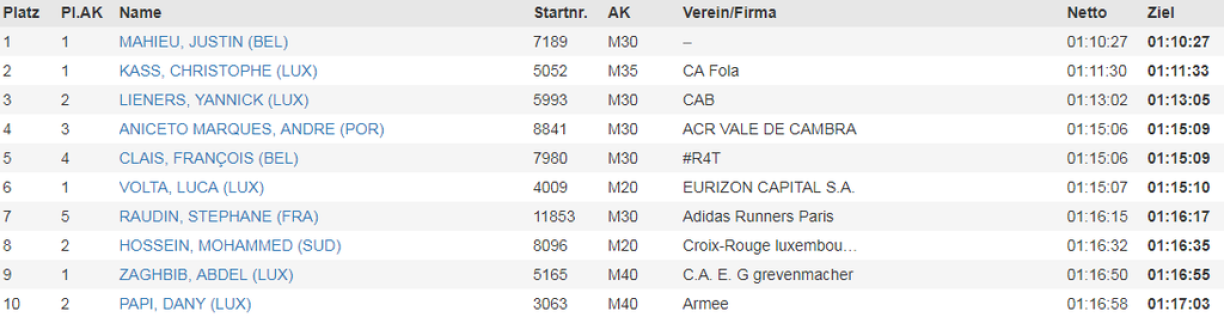 Men's half marathon top-10.