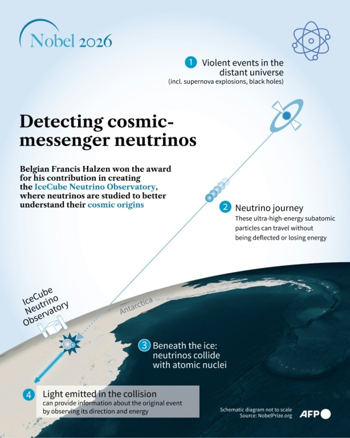 Nobel Prize in Physics: Detecting cosmic-messenger neutrinos