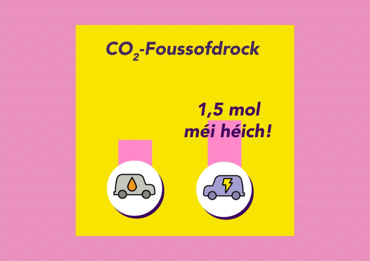 During the manufacturing process, the carbon footprint of an electric car is approximately 1.5 times higher than that of a combustion car.