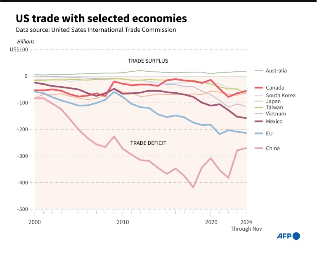 US trade with selected economies