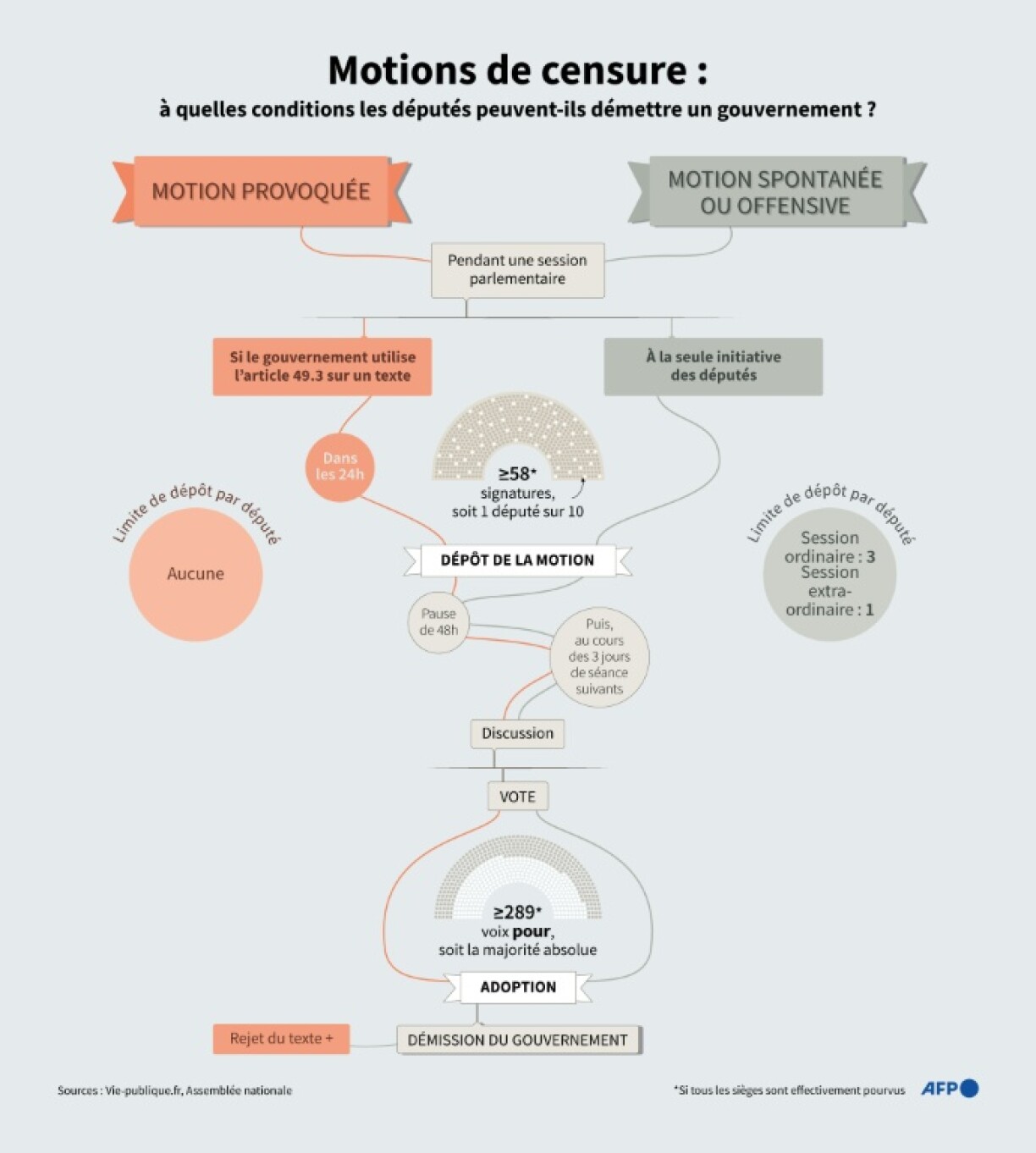 Présentation des conditions à réunir pour faire adopter une motion de censure et donc provoquer la démission d'un gouvernement en France, dans les deux cas d'usage de motion de censure prévus par l'article 49 de la Constitution (49-2 et 49-3)