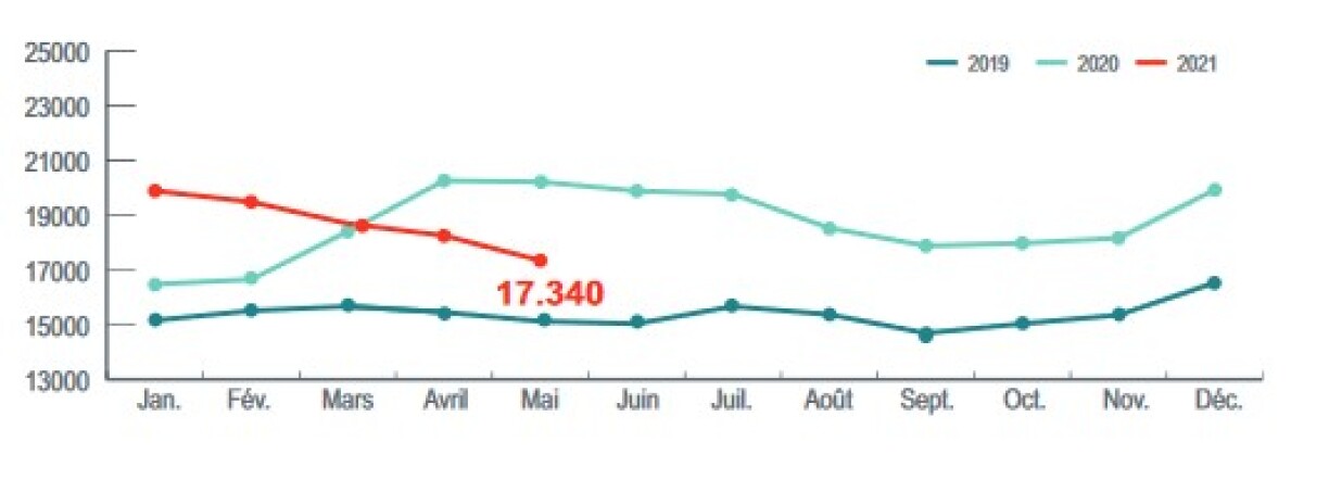 Géintiwwer dem Mee zejoert goufe bal 2.900 Chômeure manner gezielt.
