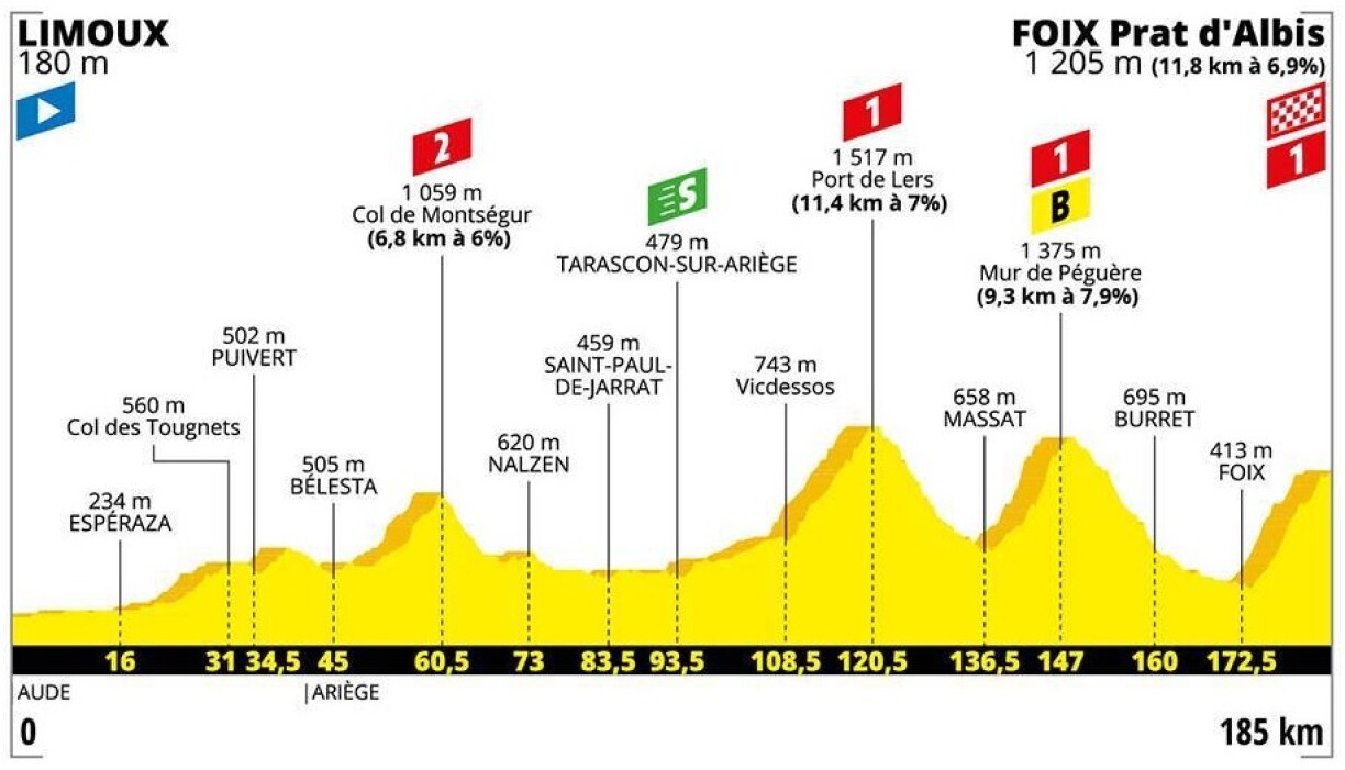 De Profil vun der 15. Etapp.