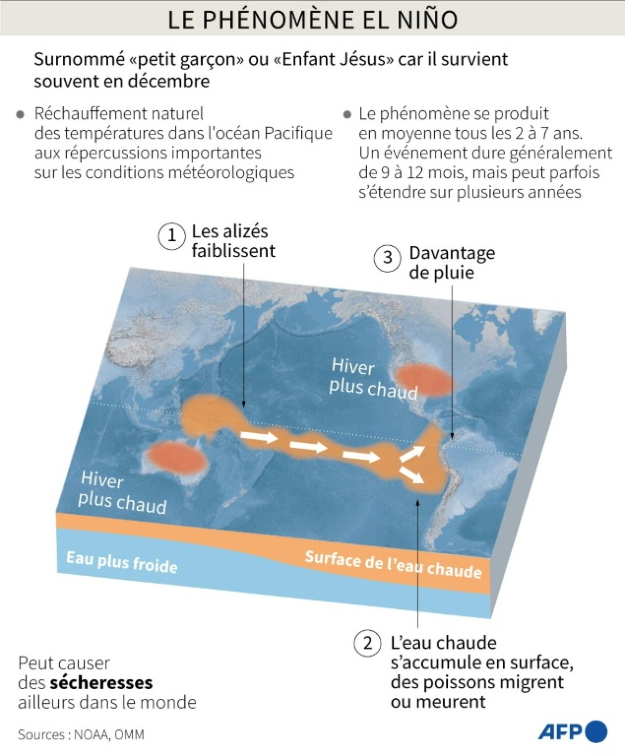 Graphique expliquant le phénomène El Niño dans l'océan Pacifique