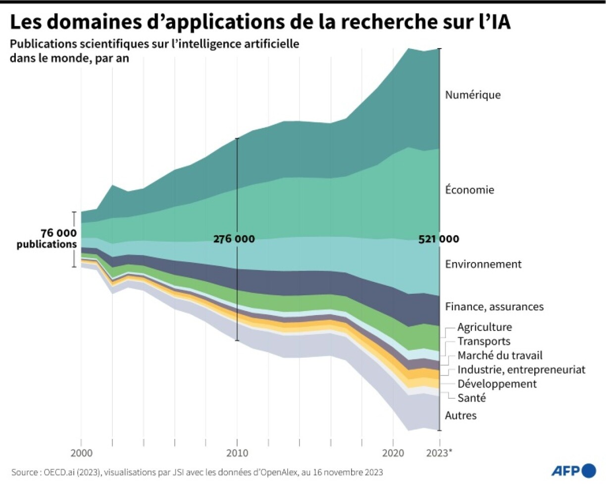 Les domaines d'applications de la recherche sur l'IA