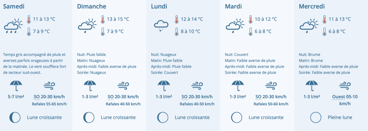 Les prévisions des prochains jours