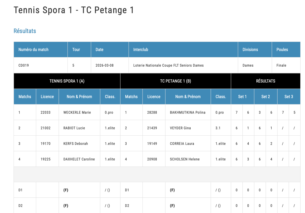 D'Resultater bei den Dammen