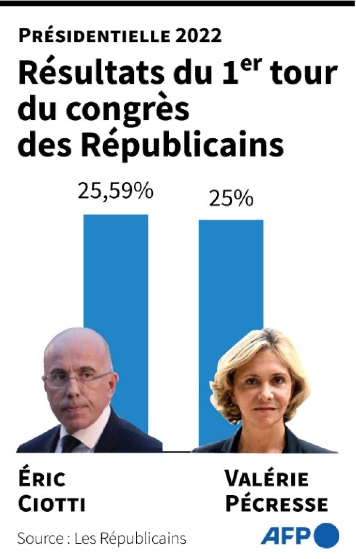 Présidentielle 2022 : le premier tour du congrès des Républicains