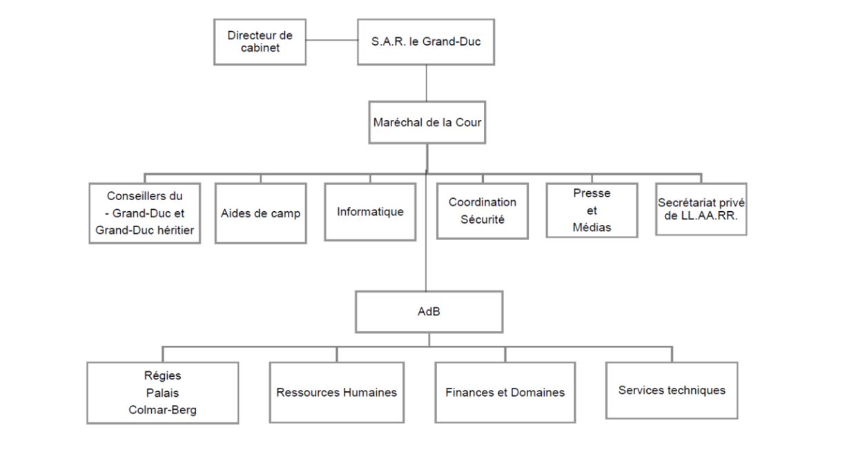 Dësen Organigramm gëtt vum Jeannot Waringo proposéiert.