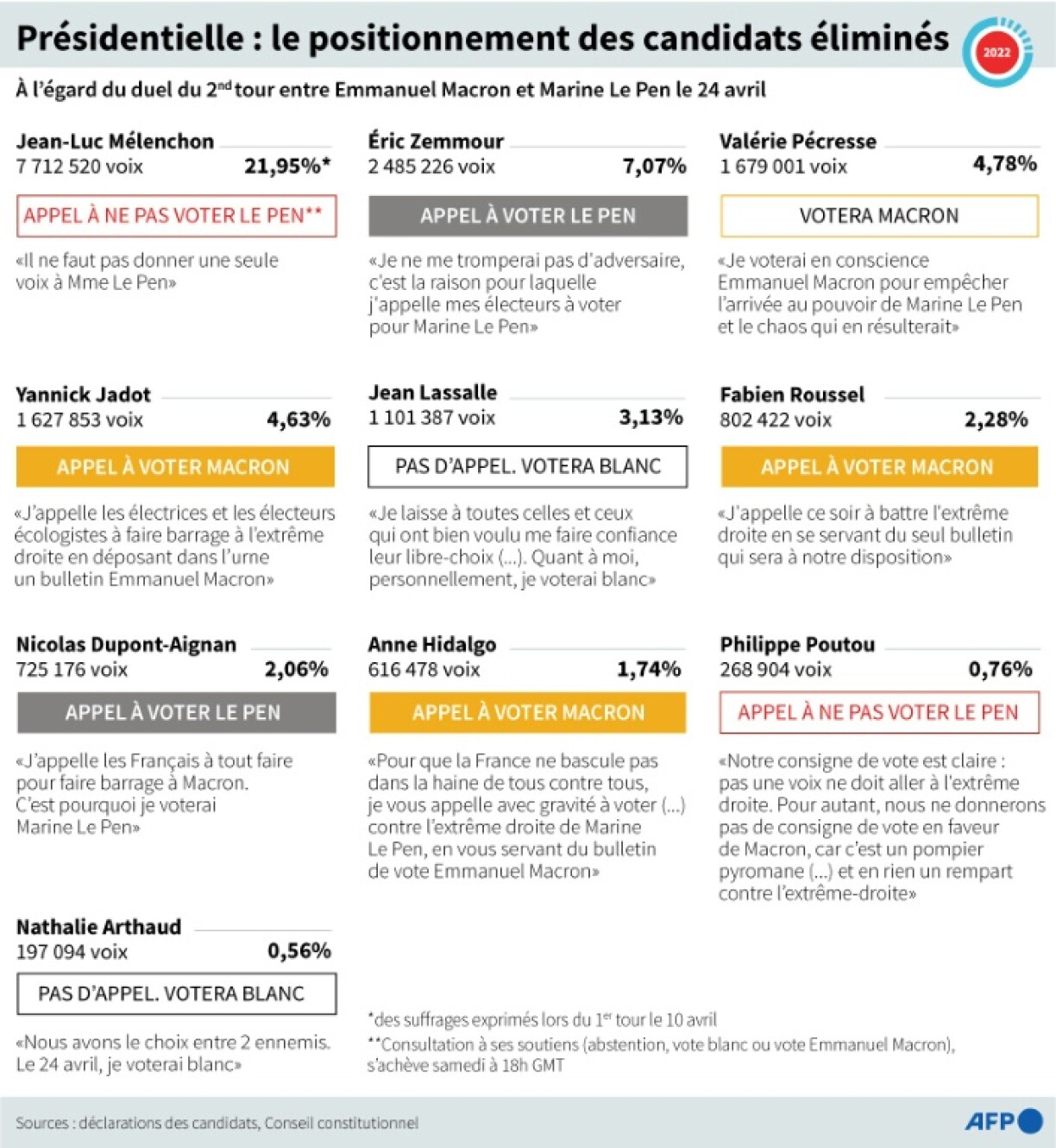Présidentielle: le positionnement des candidats éliminés