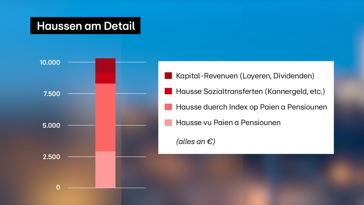 Den Detail vun de Facteuren, déi zur Hausse bäigedroen hunn, weist, datt d'Paien och onofhängeg vum Index an d'Luucht gaange sinn.