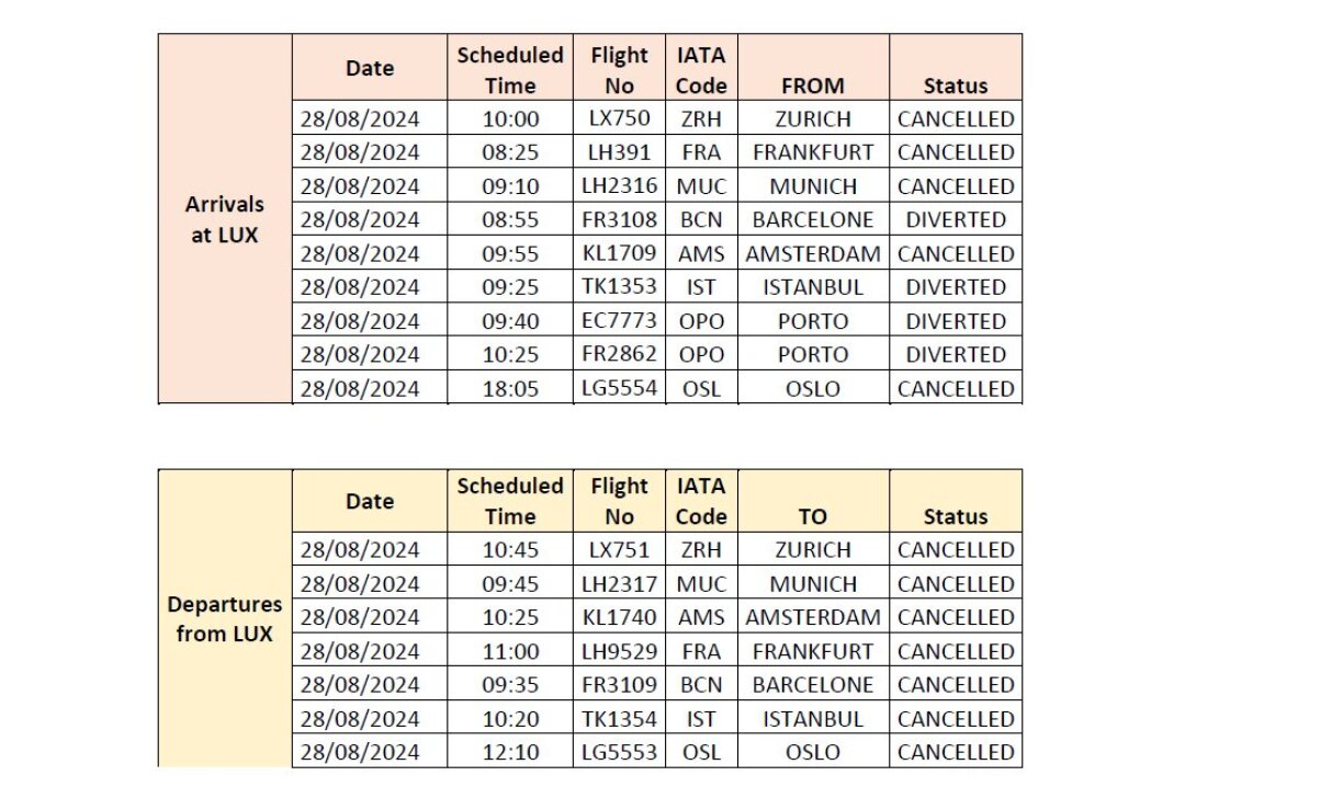 Le point fait sur les vols au Findel ce midi.
