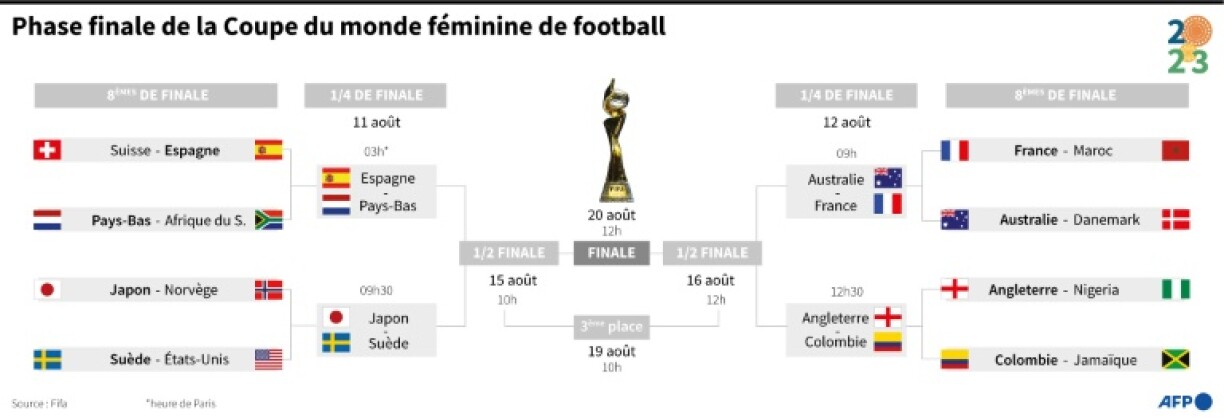 Les matches de la phase finale de la Coupe du monde de football féminin en Australie et en Nouvelle-Zélande