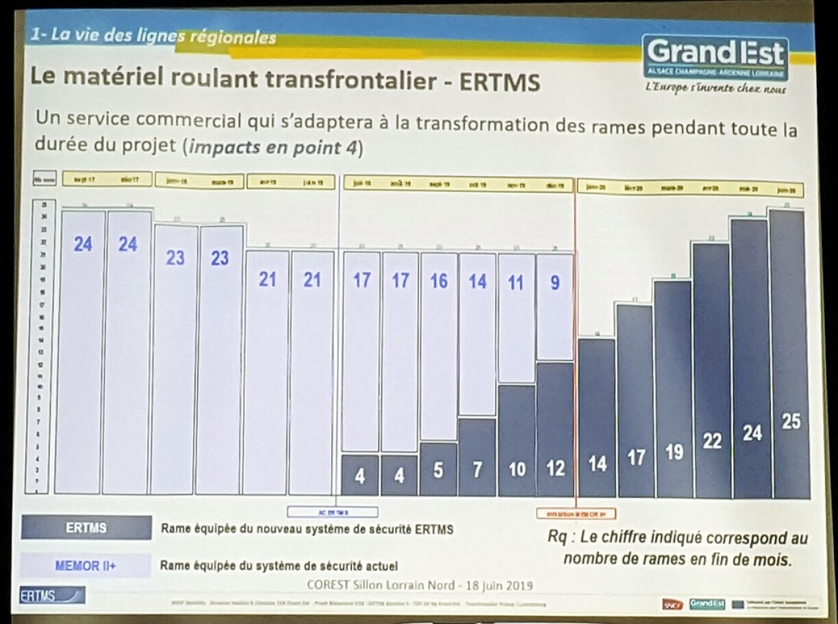 In light grey - trains not equipped with ERTMS updates. In dark grey, the trains due to be updated from July 2019 to April 2020.