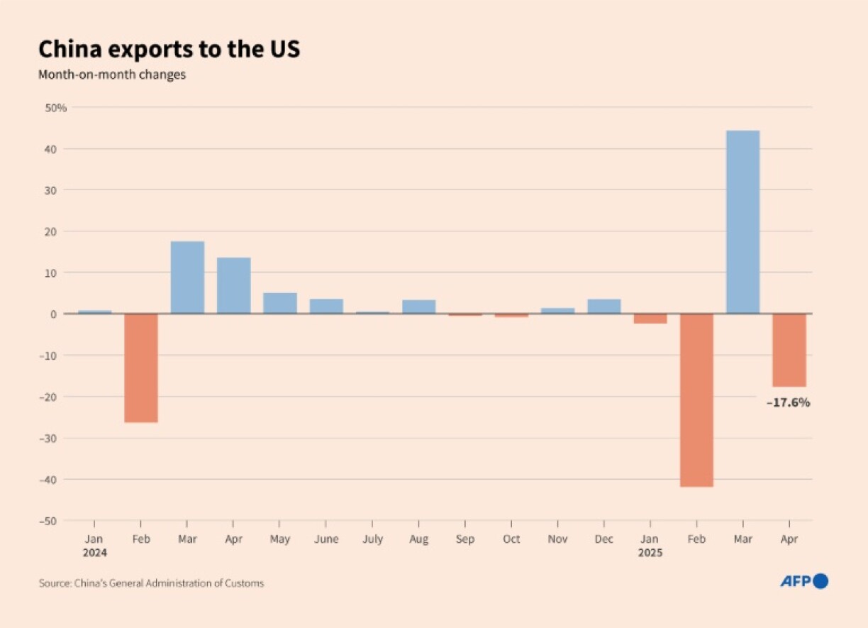 China exports to the US