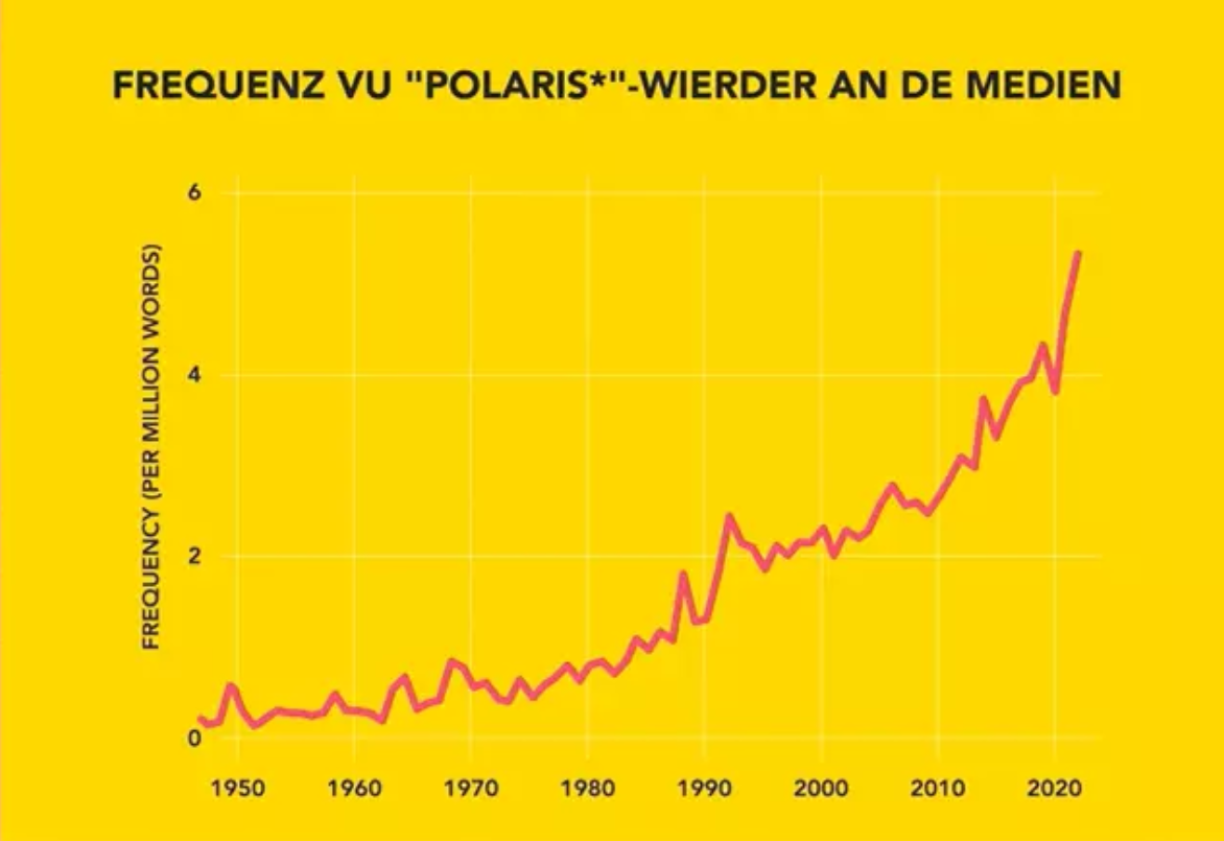 Évolution de la fréquence de mots commençant par « polaris... ». Données extraites du DWDS-Zeitungskorpus (corpus de journaux du DWDS) .