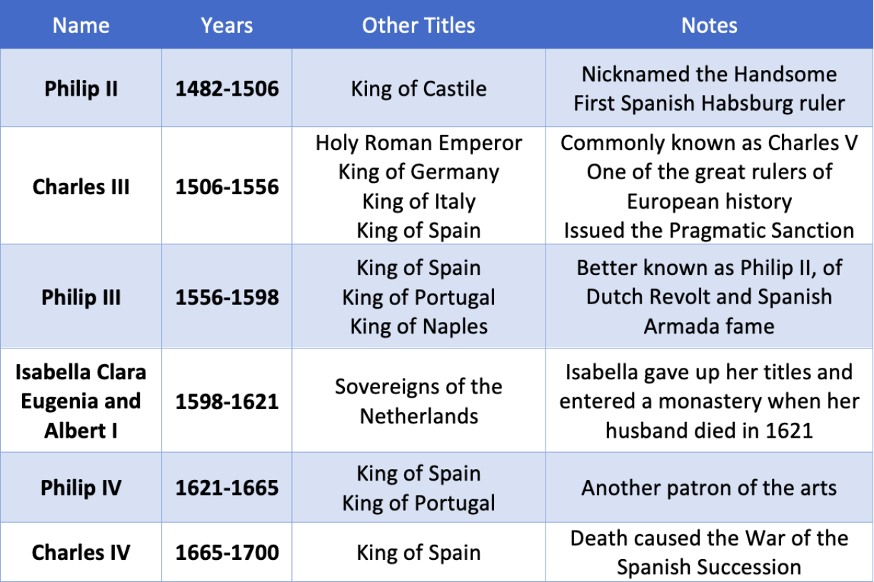 The Spanish Habsburg Dukes and Duchesses of Luxembourg, 1482-1700.