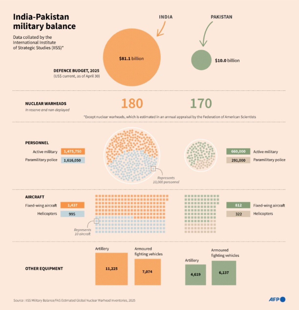 India Pakistan military balance