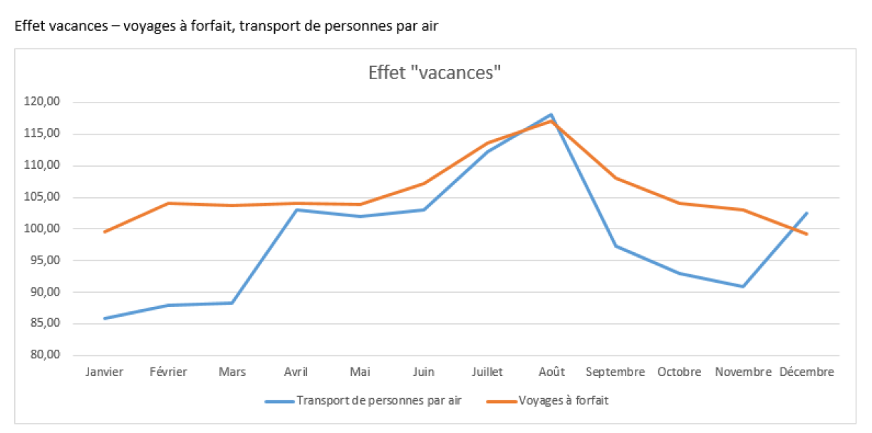 Ce graphique montre la moyenne de la fluctuation des prix de 2010 à 2019: ici, pas de doute sur la fluctuation des prix