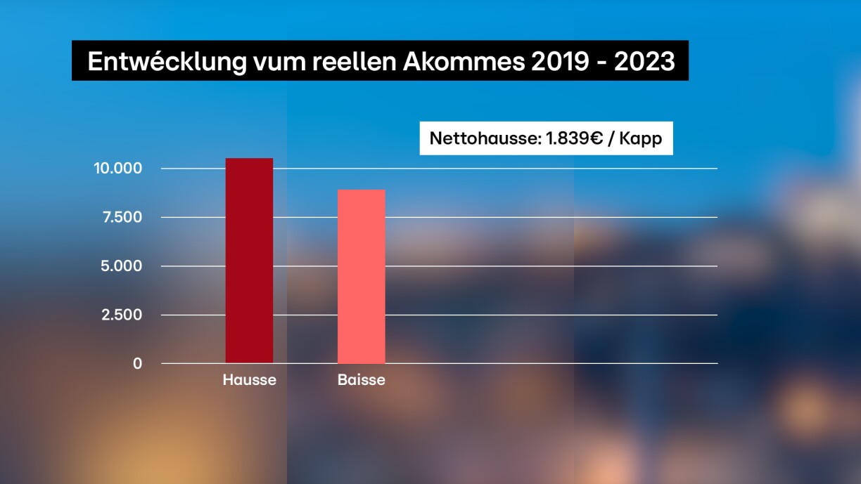 Iwwer véier Joer vun 2019 bis 2023 ass de Revenu disponible pro Kapp gerechent Netto em 1.839 Euro geklommen.