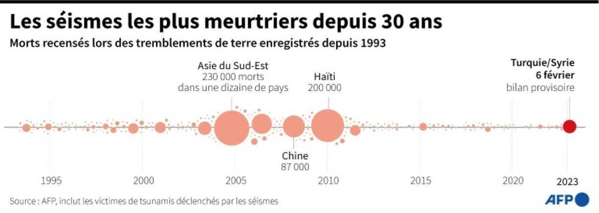 Les séismes les plus meurtriers depuis 30 ans