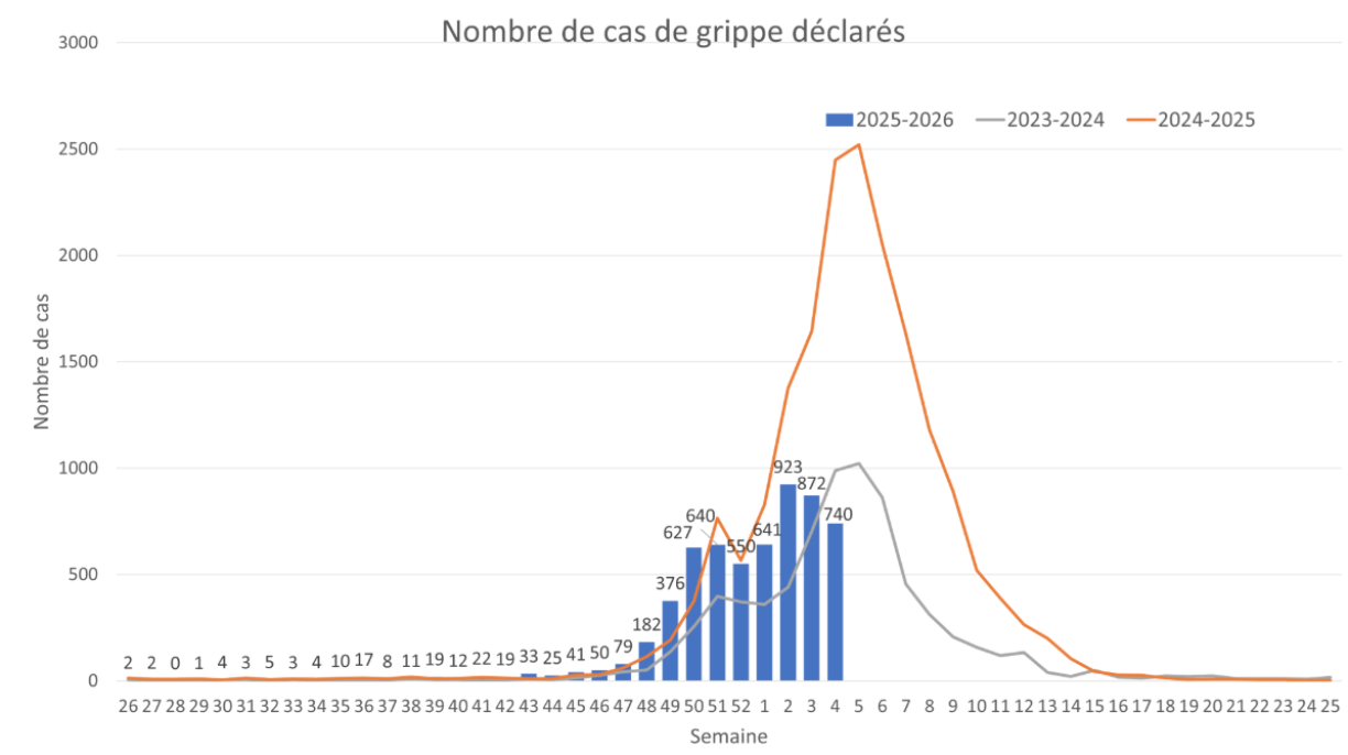 Evolution grippe Luxembourg semaine du 19 au 25 janvier 2026.