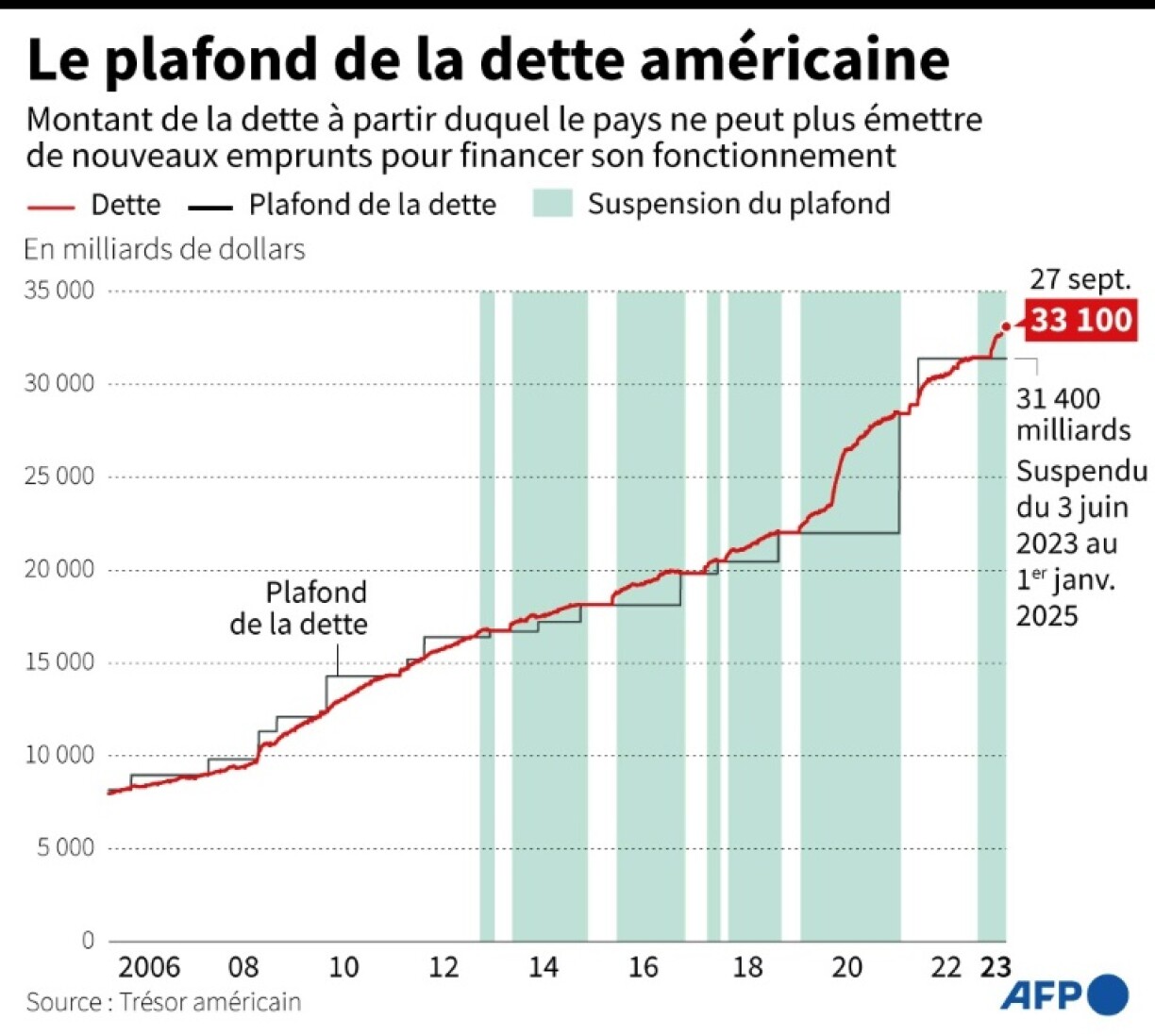 Le plafond de la dette américaine