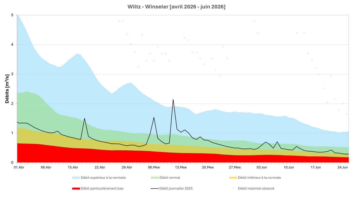 Op dëser Grafik gesäit een, dass de Peegel vun der Wolz zu Wanseler nach am giele Beräich ass, wann et elo nach méi laang net genuch reent, kéint een an de roude Beräich kommen.