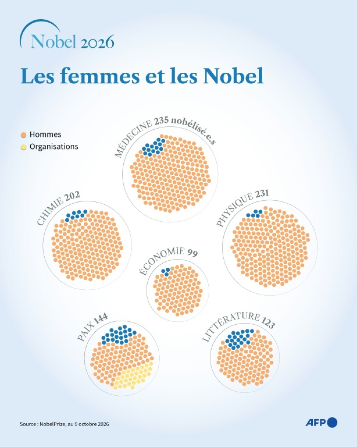 Graphique montrant le nombre de prix Nobel décernés aux femmes, aux hommes et aux organisations depuis 1901 par discipline, d'après les données officielles du Prix Nobel au 9 octobre 2026