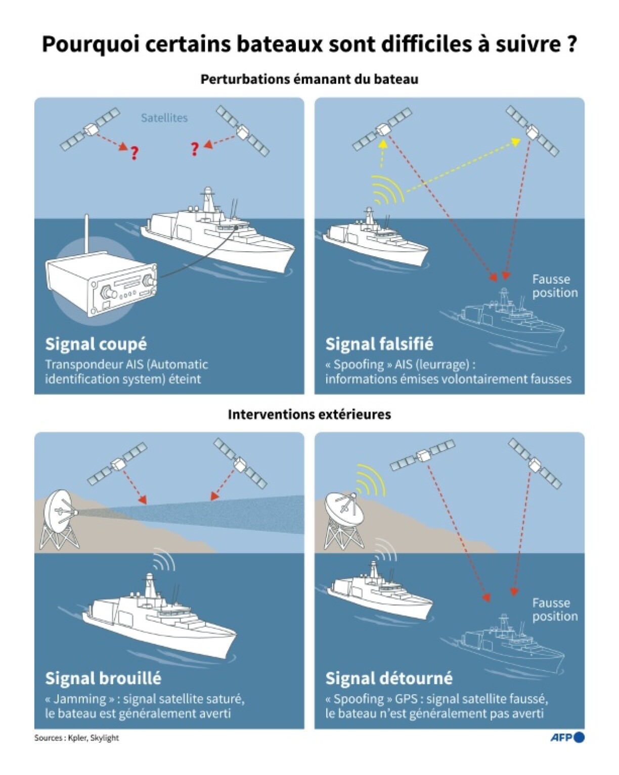 Pourquoi certains bateaux sont difficiles à suivre ?