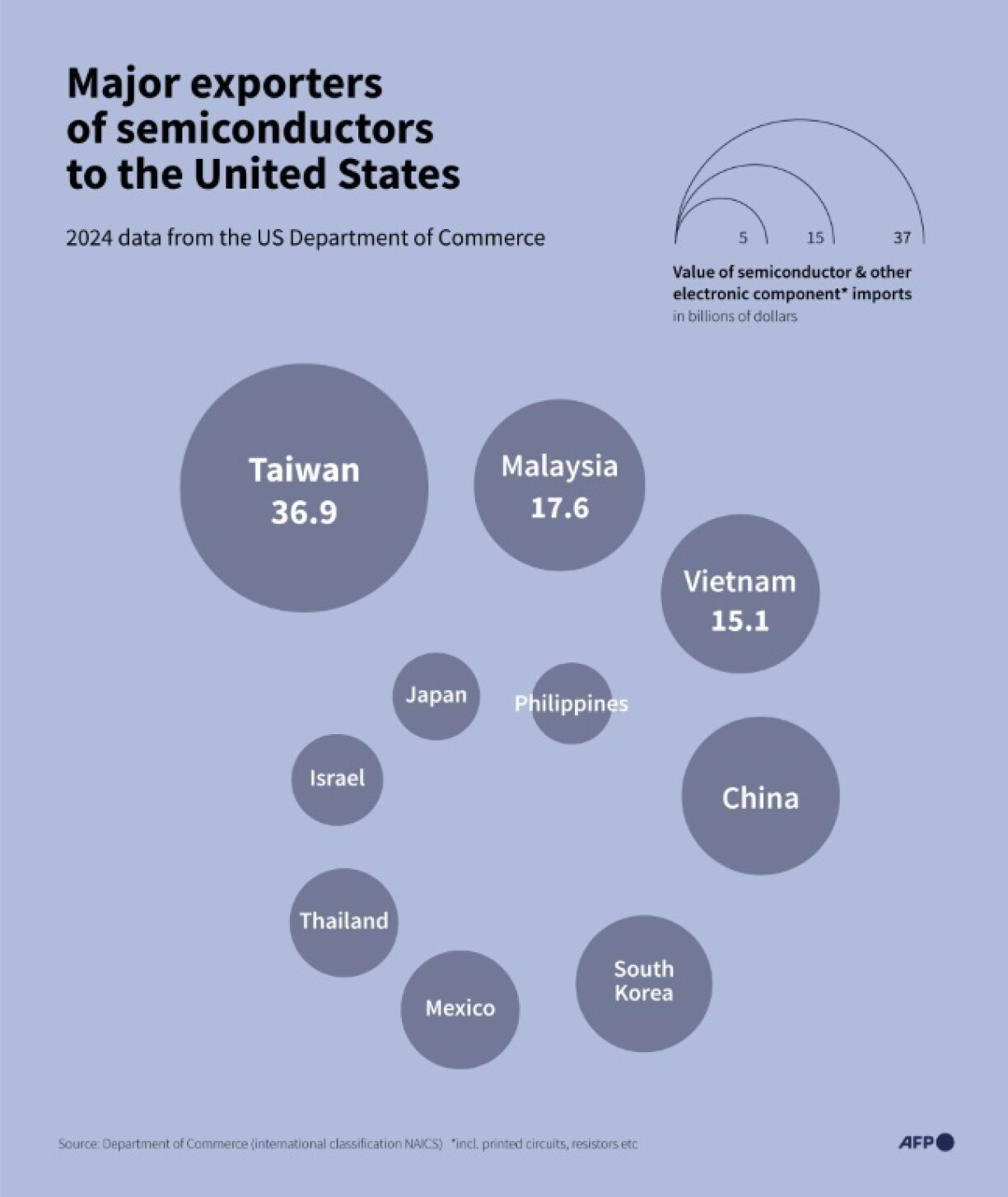 Major exporters of semiconductors to the United States