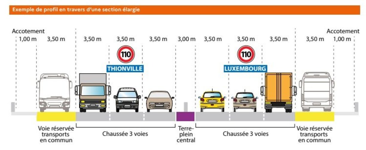 L'A31bis serait constituée, au nord de Thionville, de trois voies de circulation, dont une pour le covoiturage, et une bande d'arrêt d'urgence permettant le passage des transports en commun.