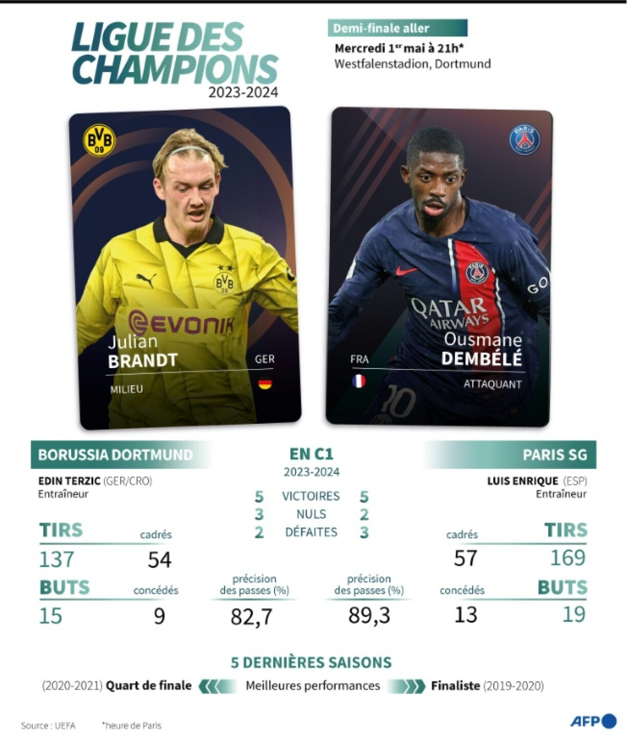 Ligue des champions: présentation de Borussia Dortmund - Paris SG