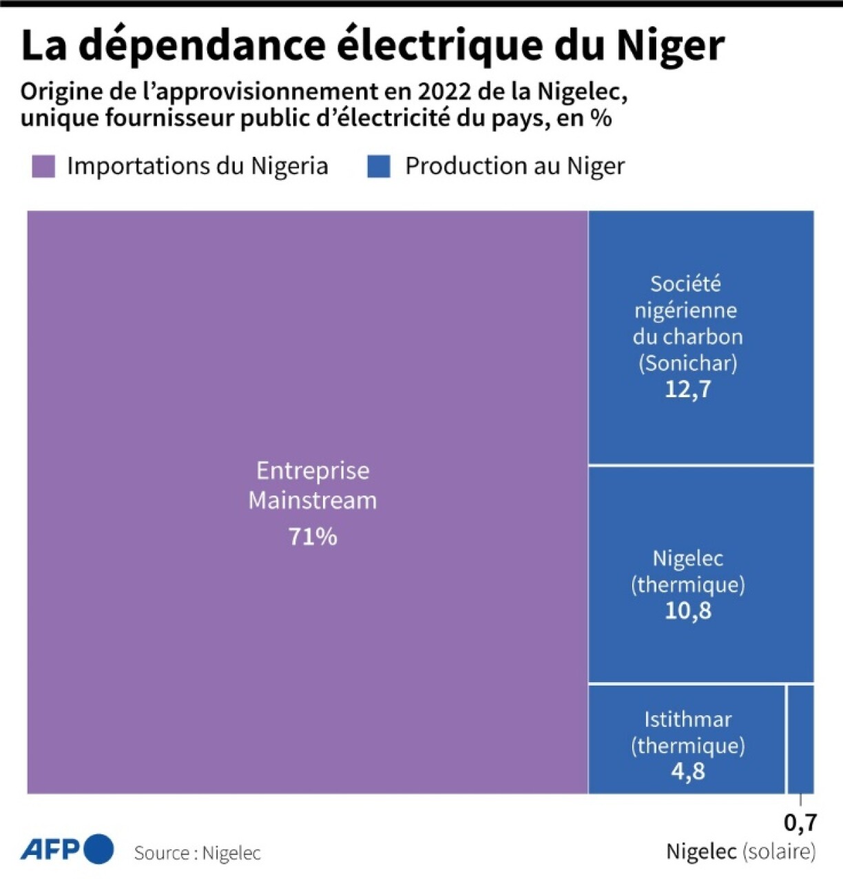 La dépendance électrique du Niger