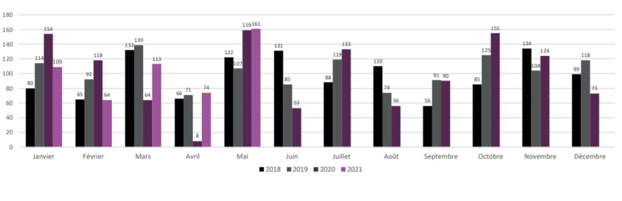 Bankruptcies by month since January 2018