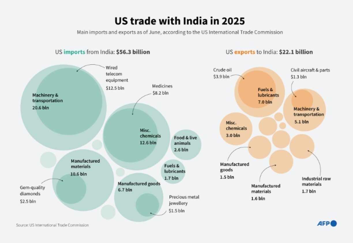 US trade with India in 2025