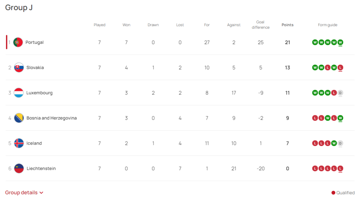 Malgré la qualification du Portugal, tout reste possible dans ce groupe J