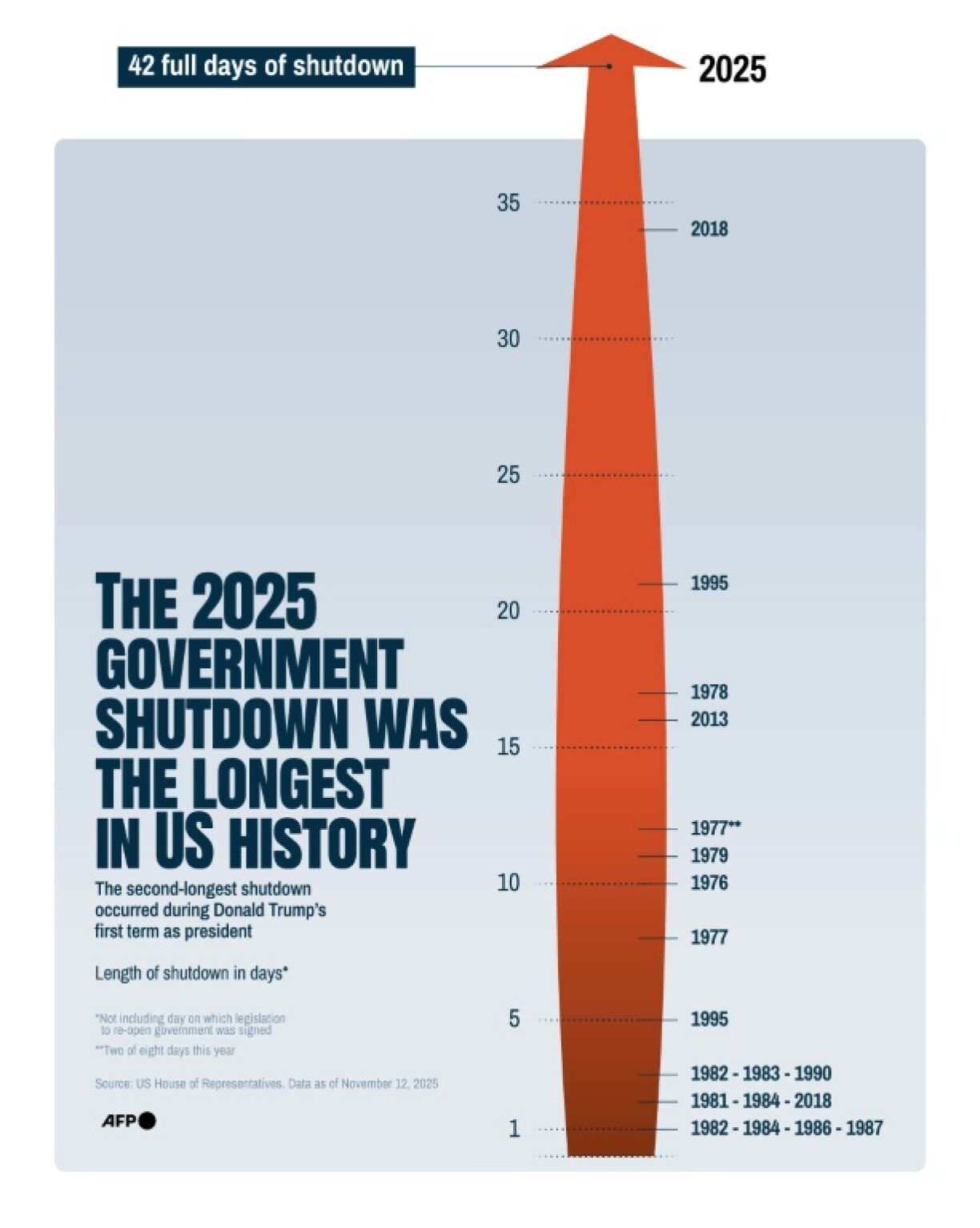 The 2025 government shutdown was the longest in US history