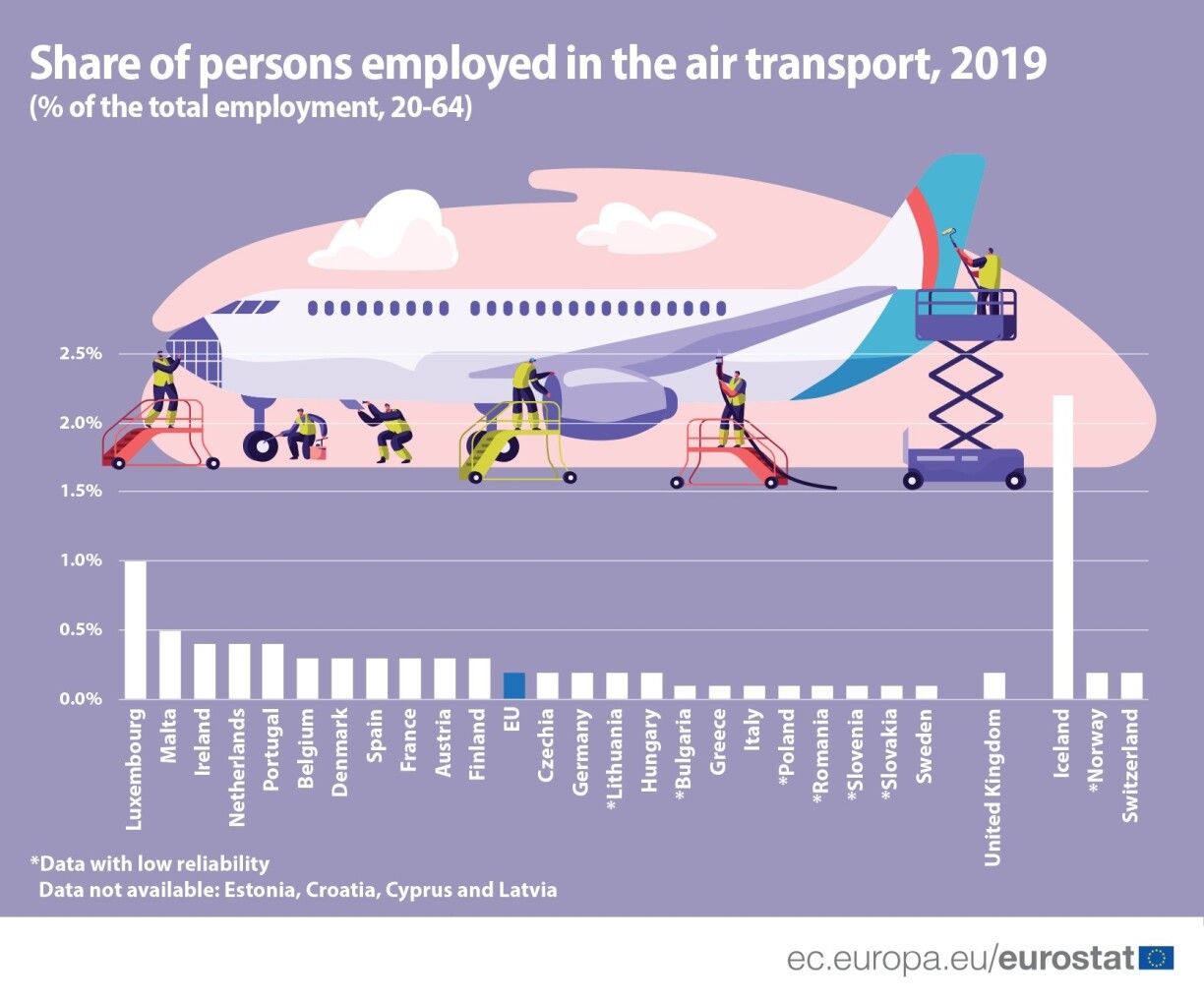 Luxembourg has the highest rate of employment in aviation in the EU.