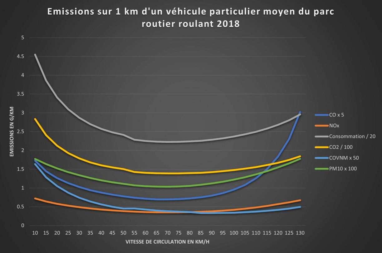 Pour bien analyser ce graphique mettant en lien la vitesse et les polluants, il faut rappeler que les émissions les plus regardées par les autorités sont celles de CO2 (plus grand impact sur le réchauffement), les “NOx” ou oxydes d’azote (dioxyde d’azote + monoxyde d’azote) qui contribuent fortement à la pollution urbaine avec les particules (ou PM10) dont le diamètre est inférieur à 10 micromètres à l’échappement des moteurs diesel et dont les valeurs limites sont le plus souvent dépassées.
