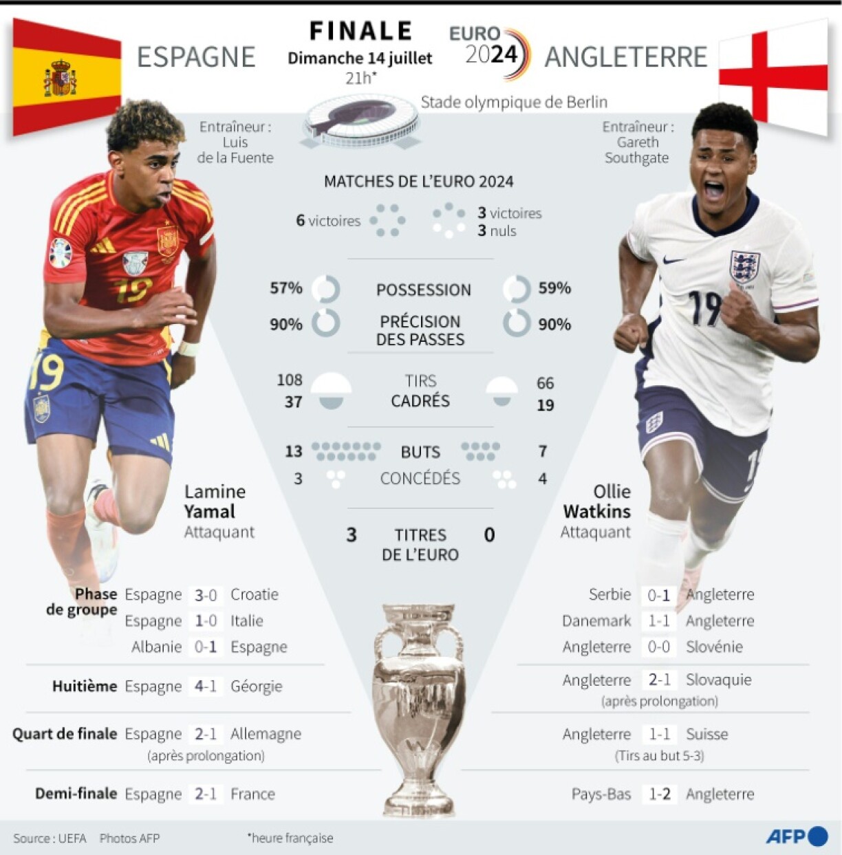 Présentation de la finale de l'Euro-2024 entre l'Espagne et l'Angleterre dimanche 14 juillet à Berlin