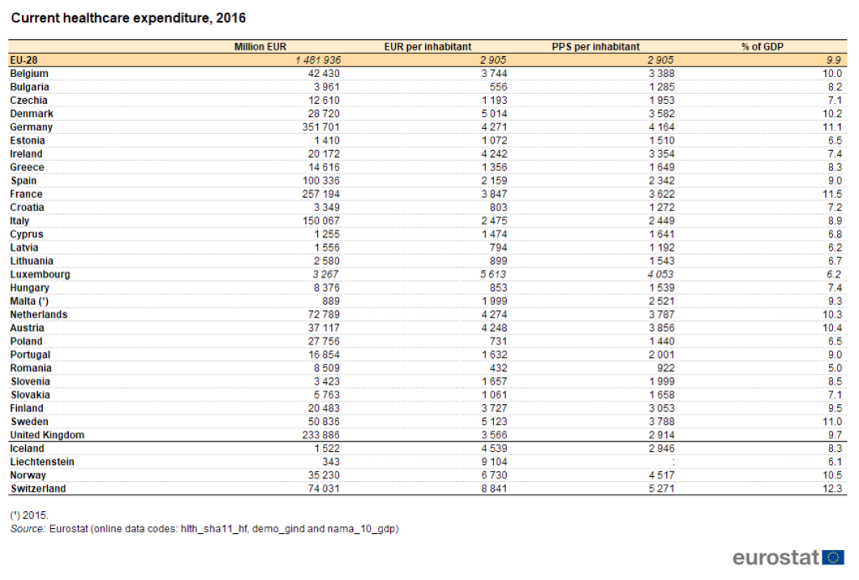 Healthcare spend in 2016.