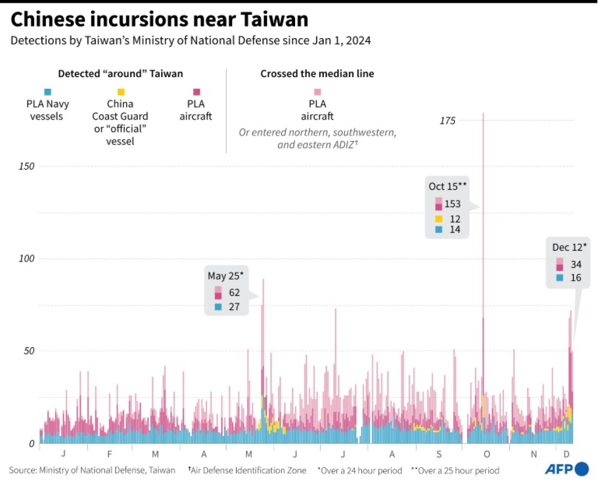 Chinese incursions near Taiwan
