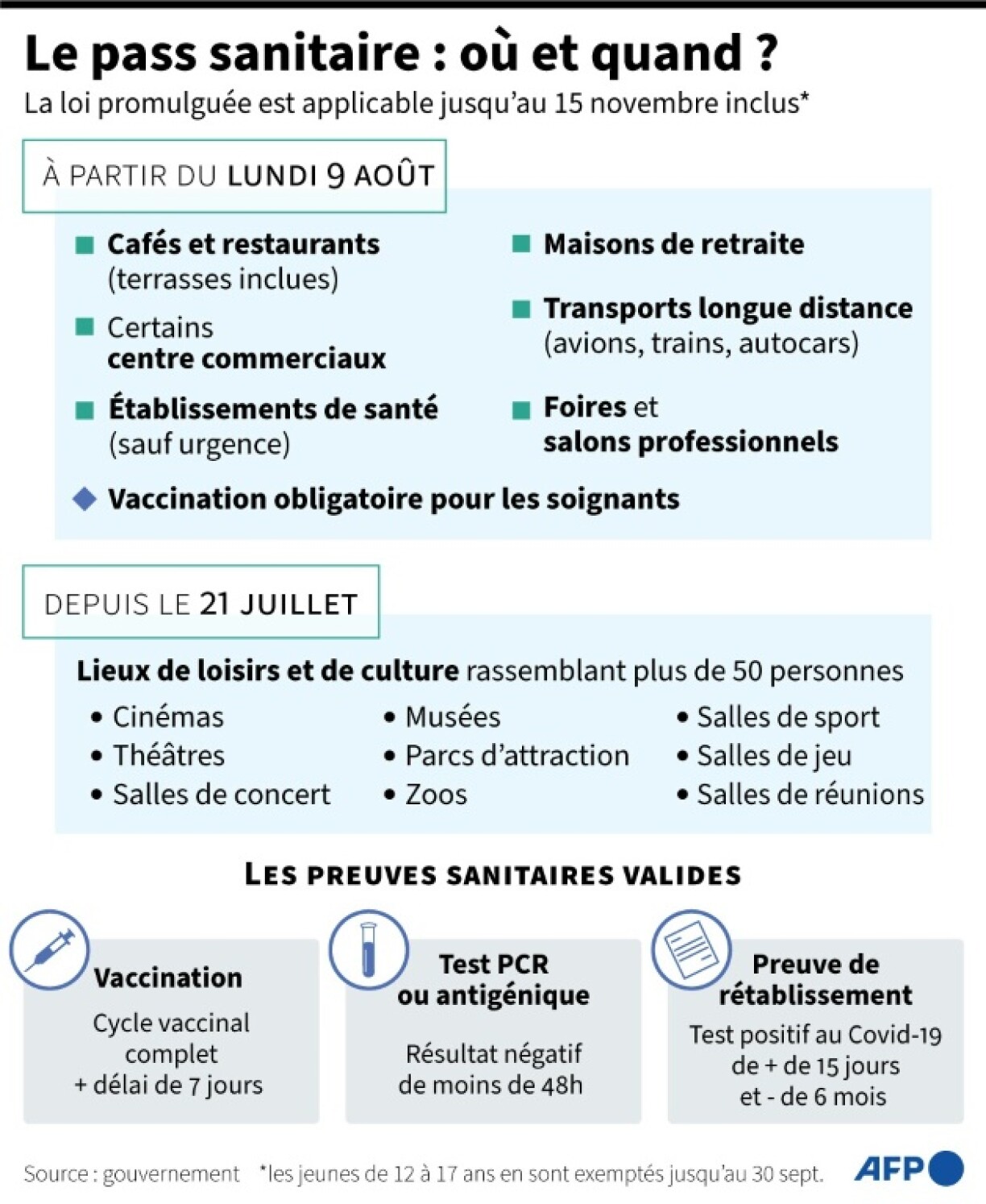 Le pass sanitaire : où et quand ?