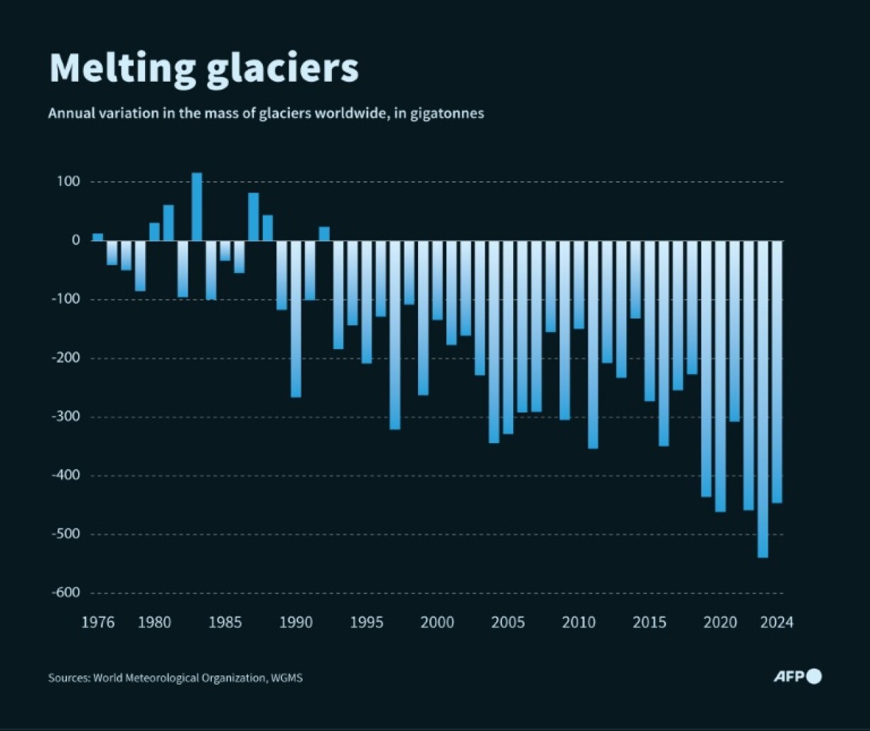 Annual change in glacier mass worldwide since 1976