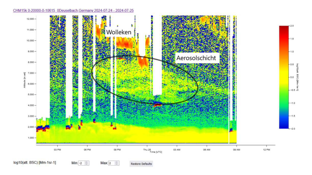Op dëser Grafik ass déi héich Konzentratioun vu Partikelen an enger Héicht tëscht 5 an 8 Kilometer ze erkennen.