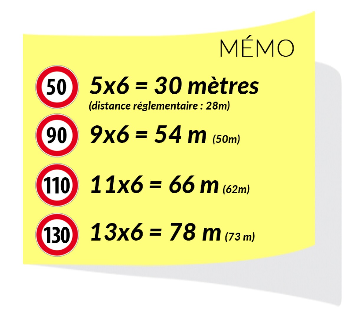 At 130 km/h, motorists should leave a safety distance of 78 metres between their car and the car in front.