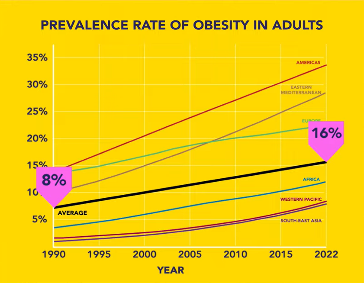 Prevalence rate of obesity in adults in different regions of the world (1990–2022). Source: Our World in Data.