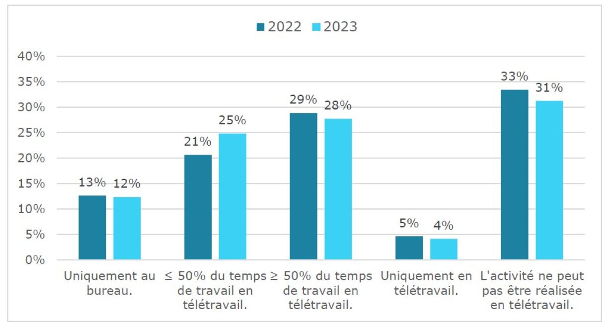 Les envies de télétravail des salariés du Luxembourg. Trois sur dix en sont exclus car leur emploi n'est pas réalisable à distance.
