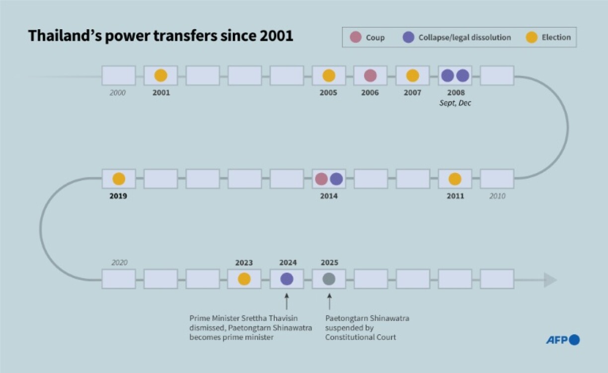 Thailand's power transfers since 2001